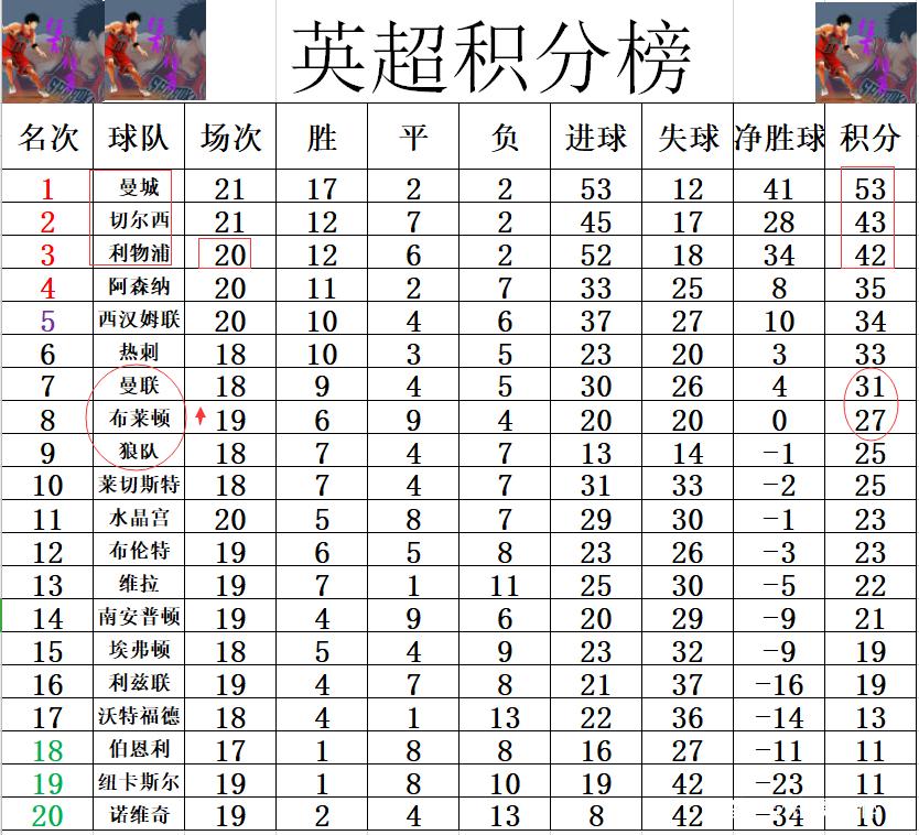 利物浦主场战平布莱顿排名下滑