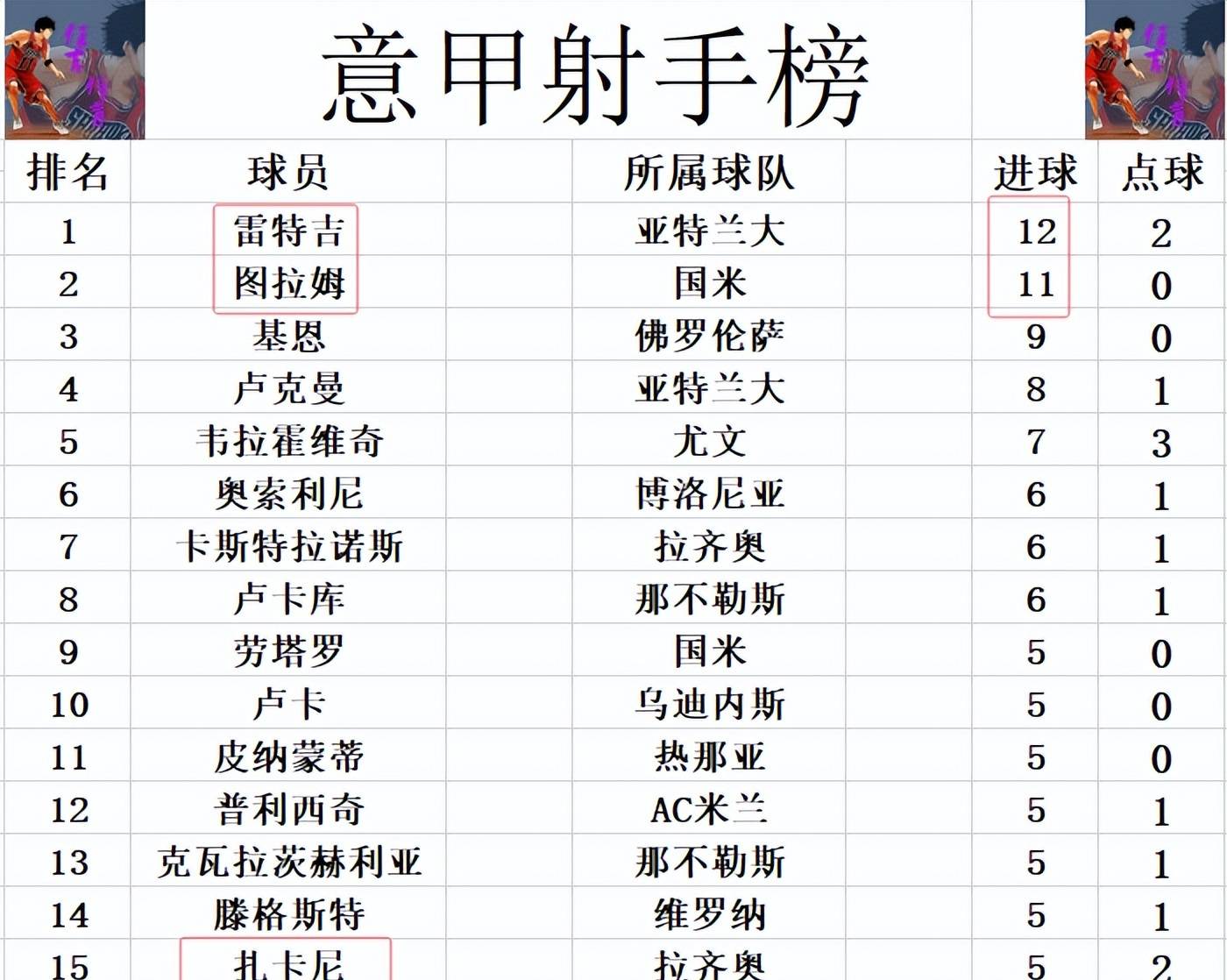 AC米兰大比分战胜强敌，登顶积分榜